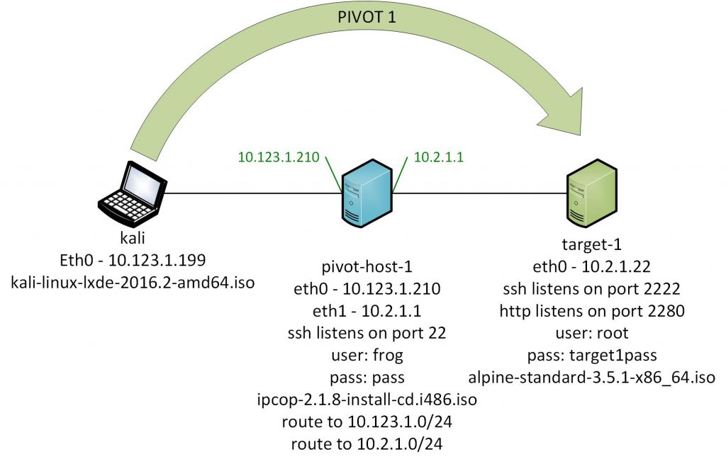 Linux forwarding. SSH перенаправление портов. Локальный порт. 22 Порт SSH. Оператор Pivot.