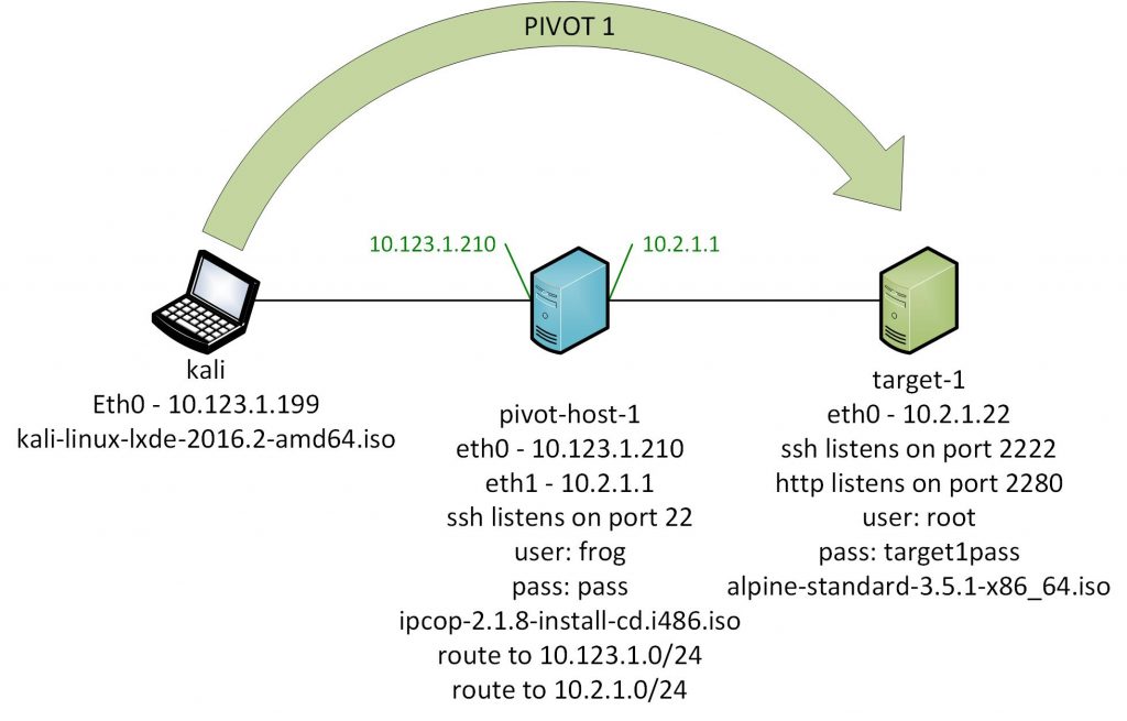 Netcat Windows Pivot Geserfame